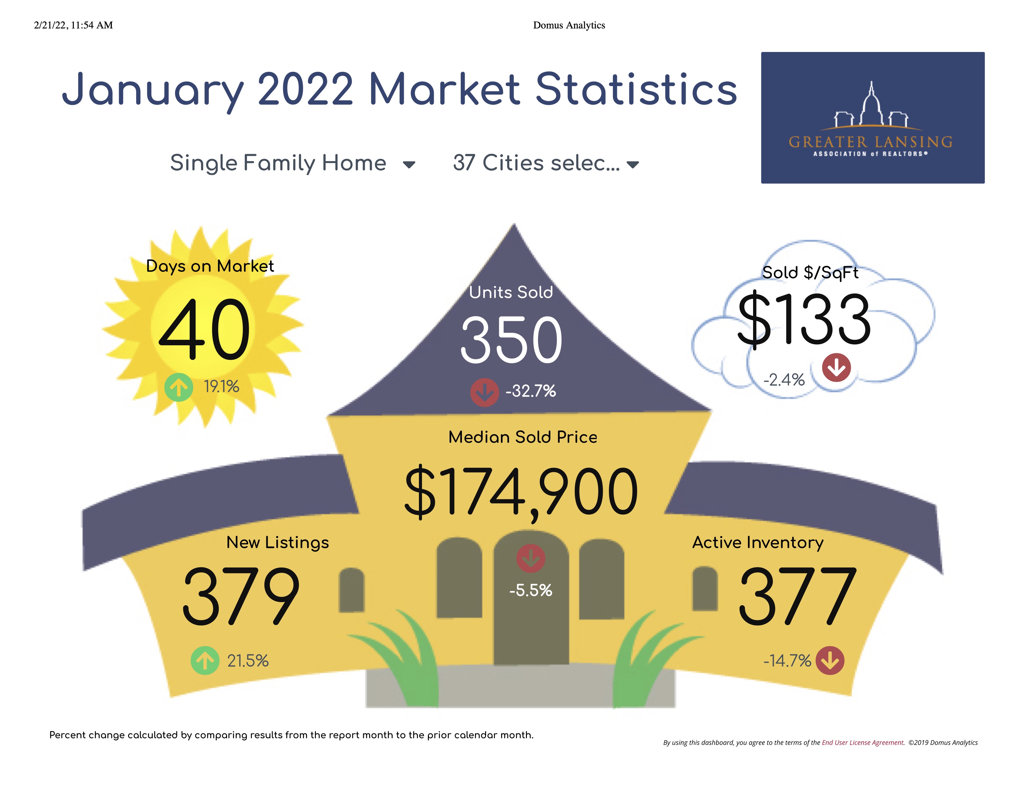 January 2022 Housing Statistics Greater Lansing MLS